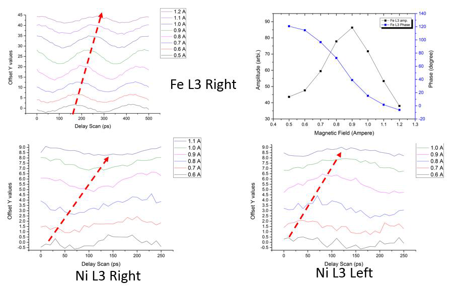 자기장을 가하였을 때 Fe와 Ni L3 edge XFMR 신호의 전체적인 위상과 크기가 바뀜. 공명 중심 근처에서 위상이동이 최대가 되며 신호크기가 최대가 되는 것을 확인함.