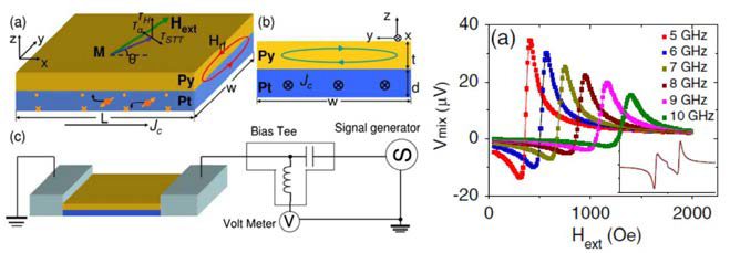 ST-FMR 실험의 모식도와 데이터. 결과 데이터의 Symmetric curve는 spin hall effect에 의한 성분이며 anti-symmetric curve 는 anomalous magneto resistance에 의한 성분임