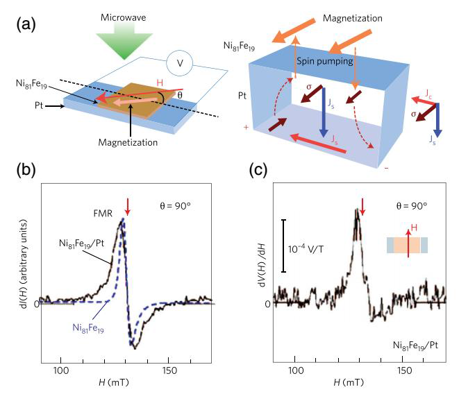 Cavity 구조를 이용한 강자성공명으로 스핀 펌 핑을 관찰한 모식도. Pt 층의 유무에 따라 선폭이 달 라짐. 또한 Pt 층이 있을 때에는 샘플 양단에서 전압 차가 나타남.