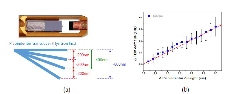 (a) Hysitron사 Picoindentor의 transducer 부분의 이미지와 측정 개략도 (b) 물질 높이 변화와 초점 변화의 관계