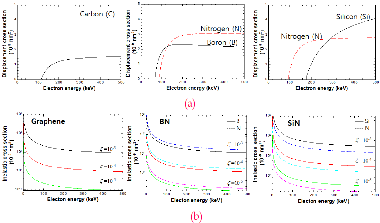 그래핀과 질화붕소, 질화실리콘에서 전자빔의 가속 전압에 따른 direct atomic displacement (a)와 radiolysis (b)의 cross-section