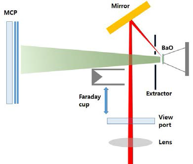 Photoemission electron beam 생성을 위한 실험장치 개념도