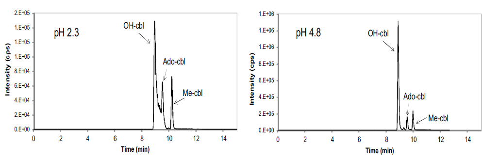 LC/MS/MS chromatograms of cobalamins