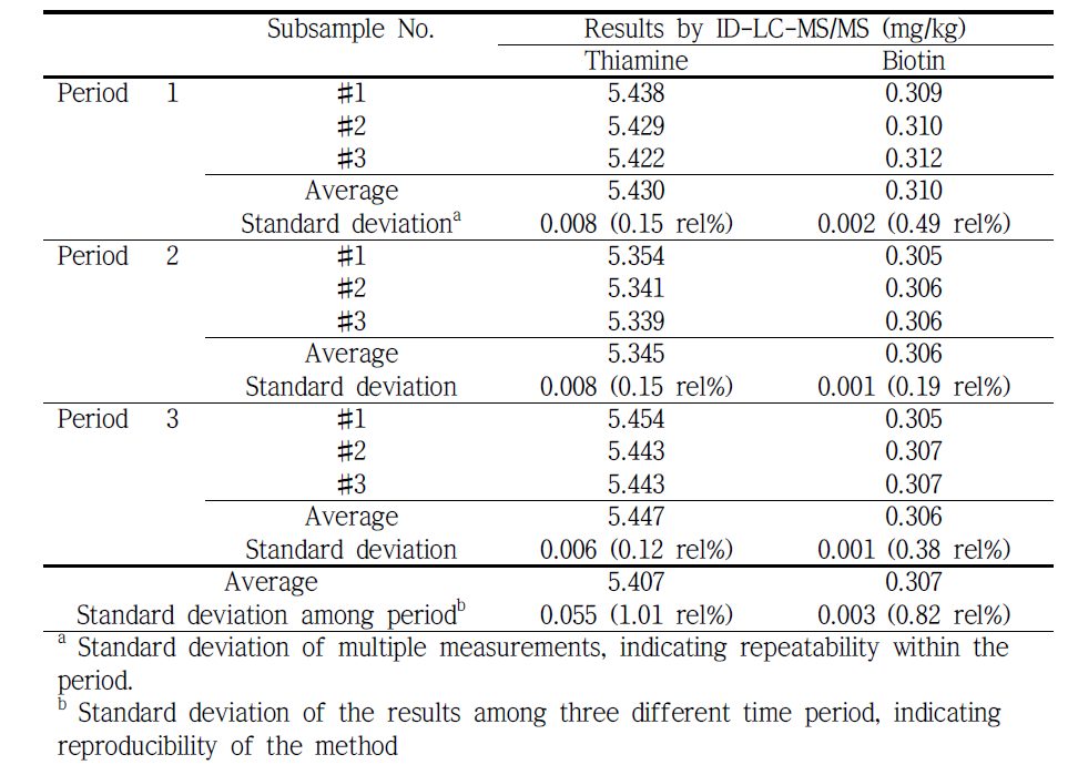 Repeatability and reproducibility results for thiamine and biotin analyses by the developed ID-LC/MS method applying homogenized infant formula sample