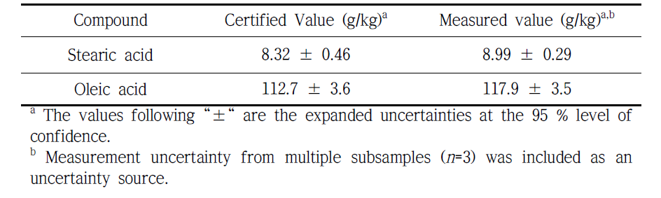 Comparison between the measured value and the certified value on steiaric acid and oleic acid in NIST SRM 1849a