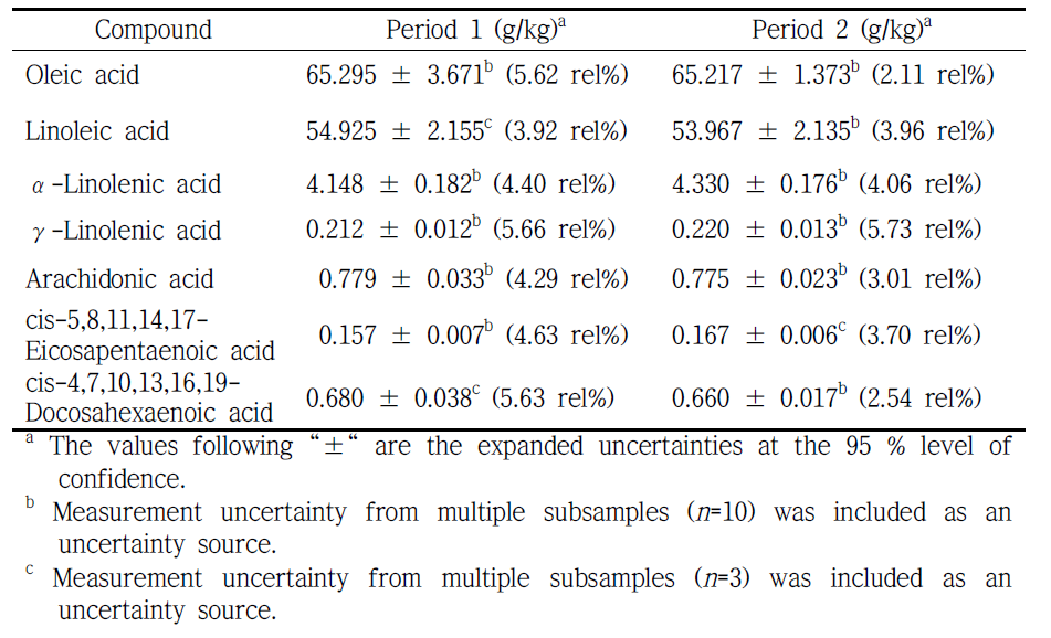 Repeatability and reproducibility results of 7 fatty acids in infant fromula