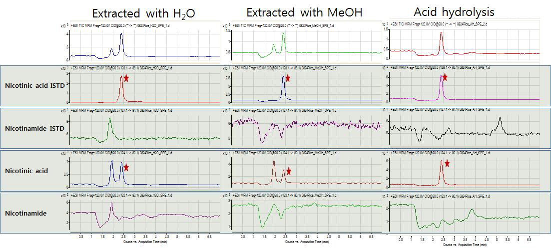 Chromatograms of nicotinic acid in rice influenced by extraction and hydrolysis