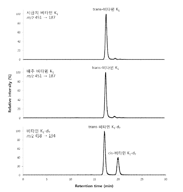 Chromatograms of vitamin K1 in spinach and Chinese cabbage