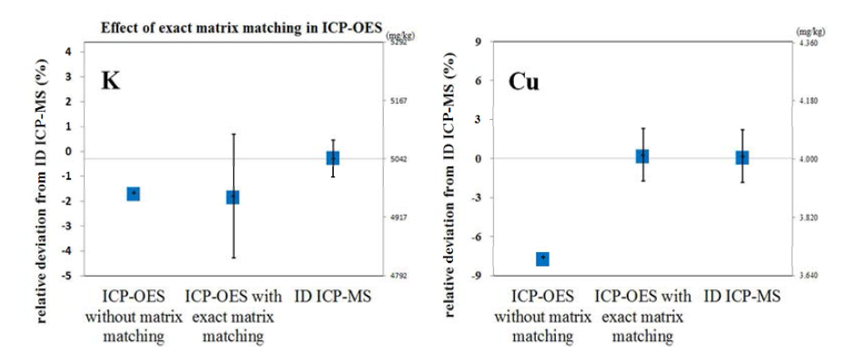 K and Cu in infant formula measured by ICP-OES without and with exact matrix-matching and ID ICP-MS