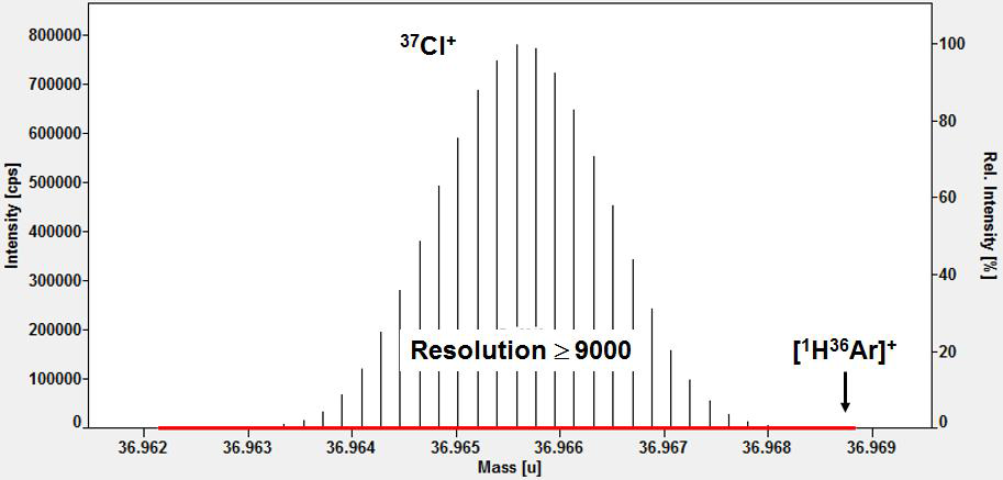 Typical mass spectrum of 37Cl+ ion in infant formula sample obtained by magnetic sector field ICP-MS (ICP-SFMS) at high resolution mode in which the intensity of [1H36Ar]+ ion was negligible