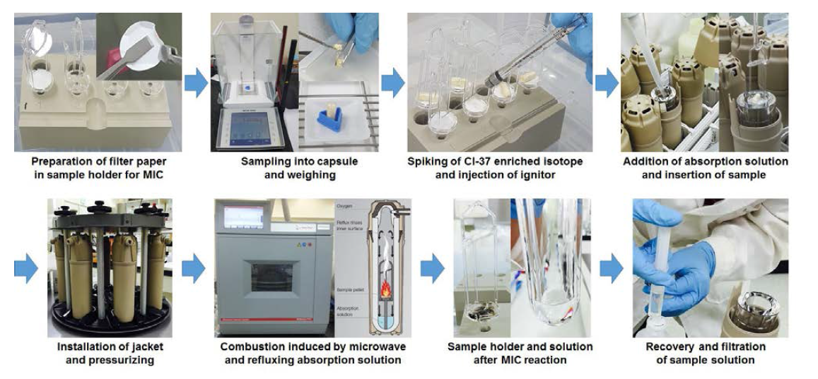 Sample preparation procedure by microwave induced combustion (MIC) method for certification of Cl in infant formula CRM based on ID ICP-MS scheme.