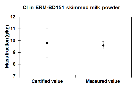 Measurement result of mass fraction of Cl in ERM®-BD151 skimmed milk powder obtained by ID ICP-MS