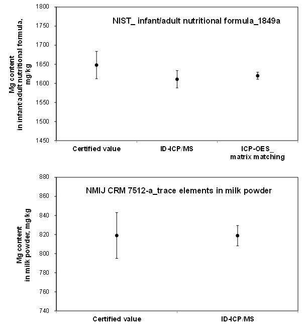 Comparison of results of Mg measurement for (top) NIST SRM 1849a and (bottom) NMIJ CRM7512-a with certified value