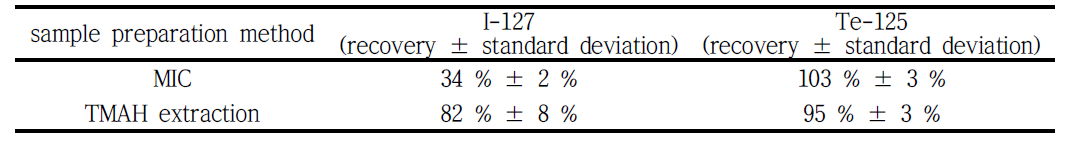 Preliminary results for recovery of iodine and tellurium standard solution obtained by the microwave induced combustion method and the TMAH extraction method. Recovery was calculated by the ratio of ion intensity in standard solution with and without sample preparation