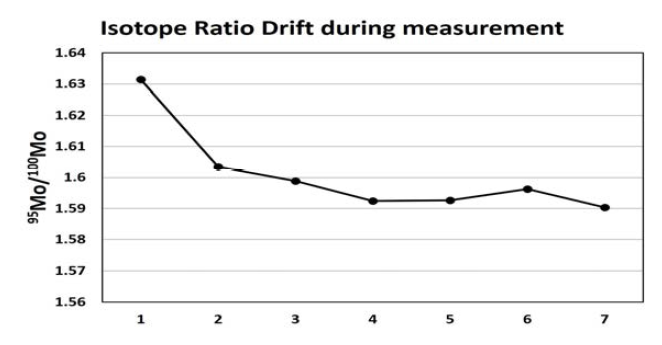Isotope ratio drift of standard solution during sequentially alternative measurements with 100Mo enriched isotope solution spiked blend