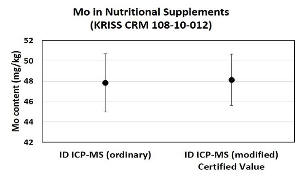 Comparison of the value for Mo in Nutritional Supplements CRM obtained by the ordinary and the modified ID ICP-MS