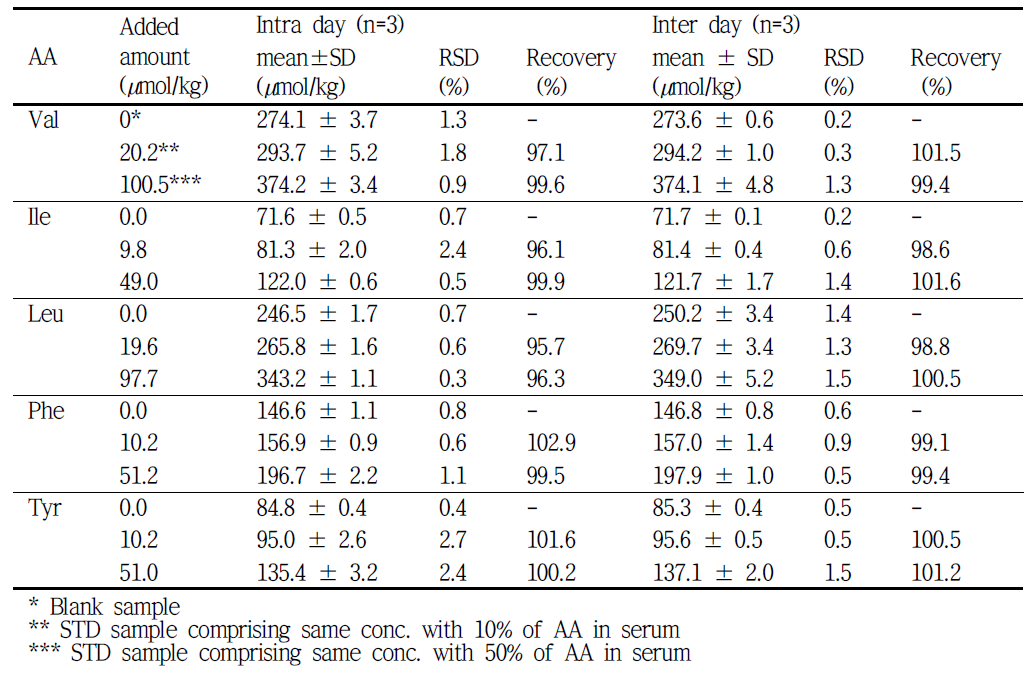 Recovery test of AAs in serum with intra- and inter-day assays