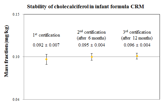 Results of stability monitoring on vitamin D3 (cholecalcifrol) in infant formula CRM (108-02-003)