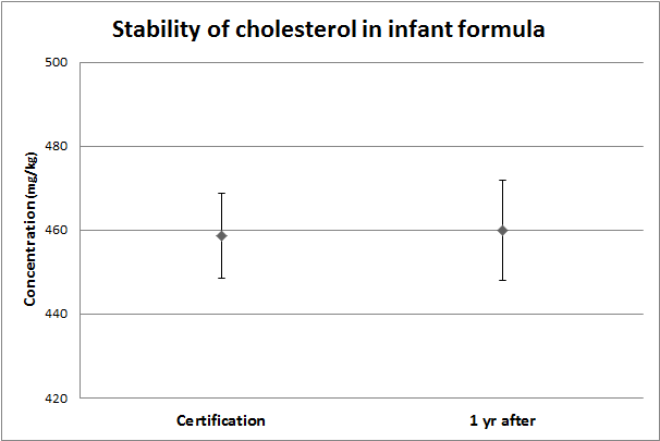 Results of stability monitoring on cholesterol in infant formula CRM (108-02-003)