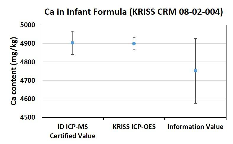 Comparison of the certified value for Ca in infant formula CRM obtained by ID ICP-MS with the value obtained by the matrix matching ICP-OES analysis of KRISS and the information value from interlaboratory study