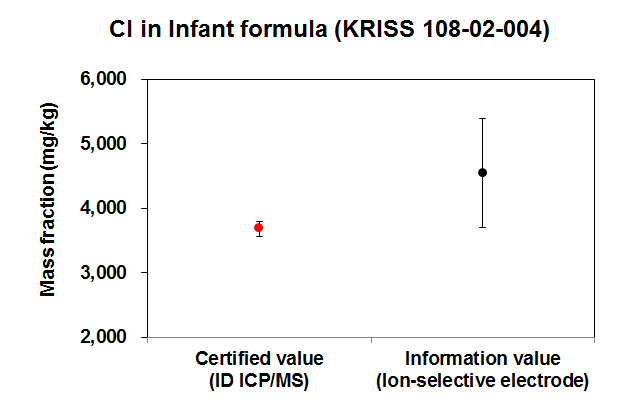 Comparison of the certified value for Cl in infant formula (KRISS CRM 108-02-004) obtained by ID ICP-MS with the information value obtained by ion-selective electrode method of a collaboration laboratory.