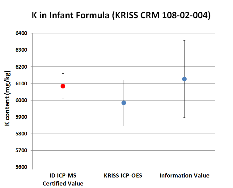 Comparison of the certified value for K in infant formula CRM obtained by ID ICP-MS with the value obtained by the matrix matching ICP-OES analysis of KRISS and the information value from interlaboratory study