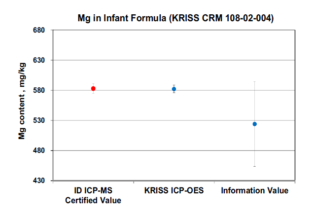 Comparison of the certified value for Mg in infant formula CRM obtained by ID ICP-MS with the value obtained by the matrix matching ICP-OES analysis of KRISS and the information value from interlaboratory study.