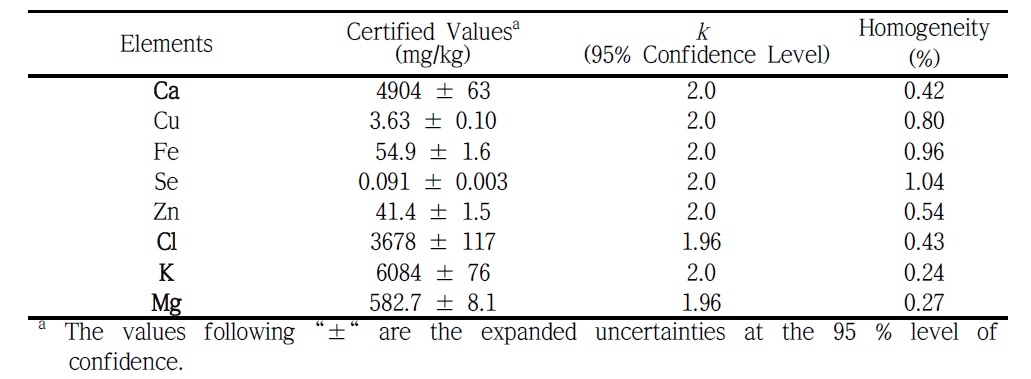 Certified values of elements in infant formula CRM (108-02-004).