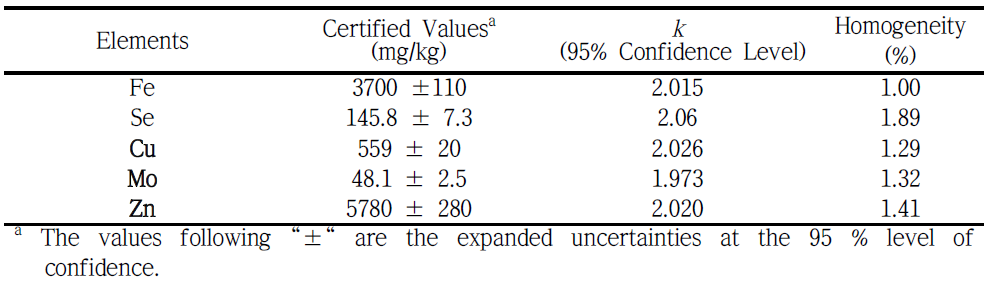 Certified values of elements in nutritional supplements CRM (108-10-012).