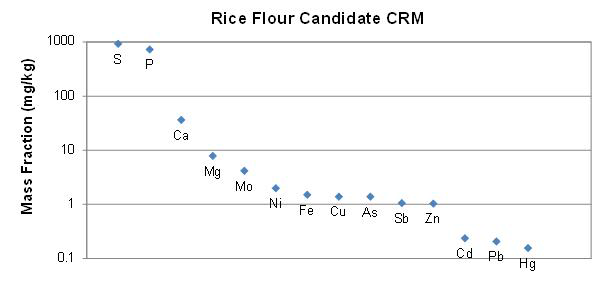 Preliminary mass fractions of selected nutrient elements in rice candidate CRM (108-01-008) analyzed by KRISS using ICP-MS.