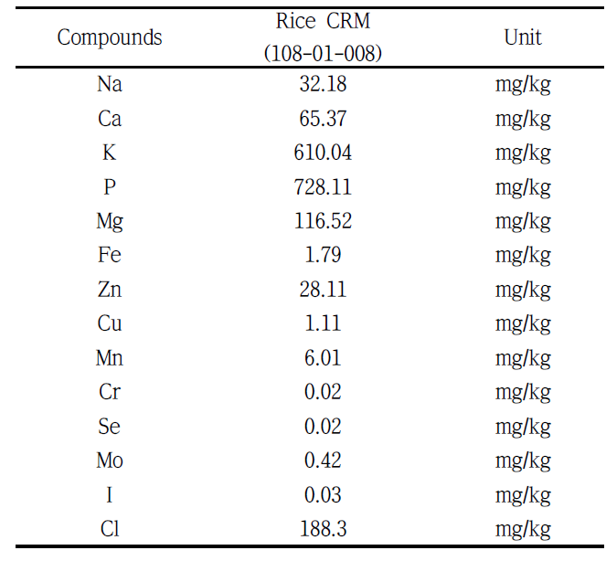Preliminary data of selected nutrient element in rice (108-01-008) CRM by KFRI (Korea Food Research Institute)