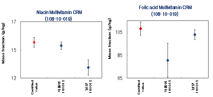 Comparison of certified value and other labs results on niacin and folic acid measurement with expanded uncertainty (95 % level of confidence)