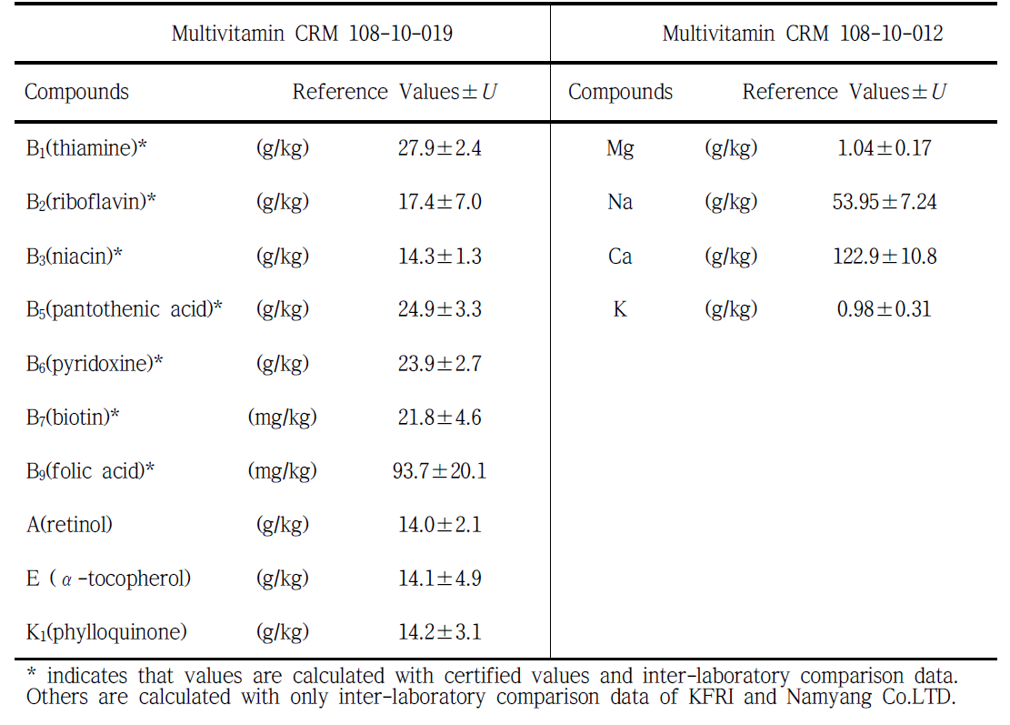 Informational values for nutrients in Multivitamin CRMs (108-10-019 and 108-10-012)