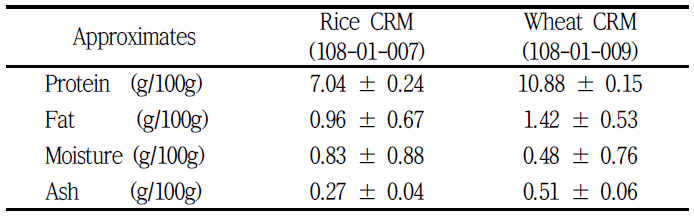 Informational values of approximates analysis on rice and wheat powder CRM (108-01-007, 108-01-009)