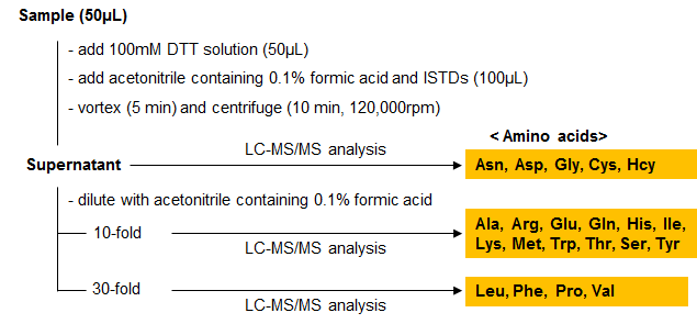 Preparation procedure for amino acid analysis in serum or plasma sample