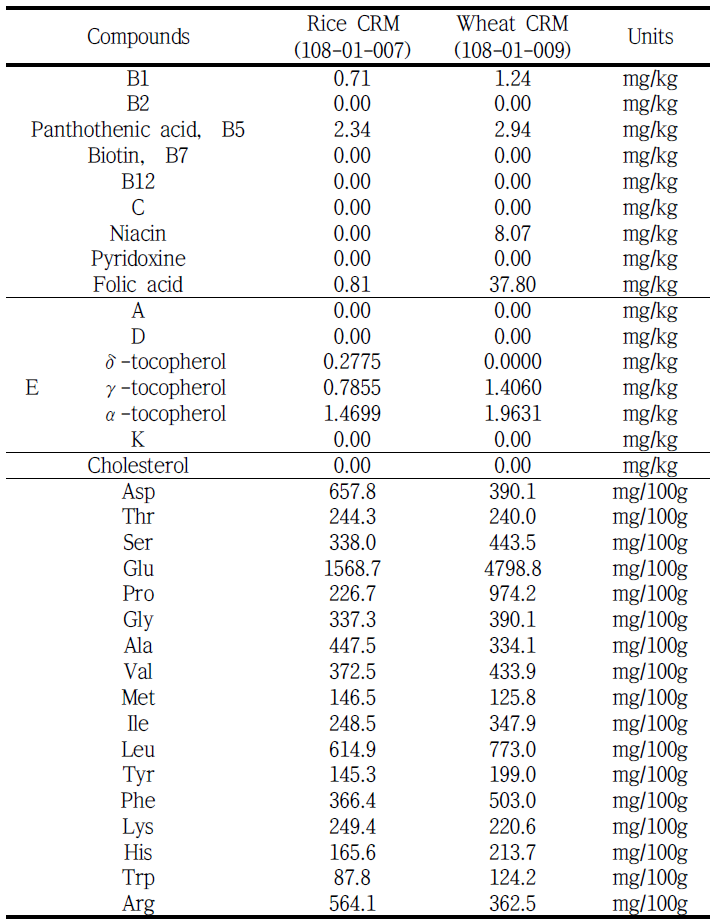 Preliminary data of selected nutrients in rice (108-01-007) and wheat (108-01-009) CRMs by KFRI (Korea Food Research Institute)