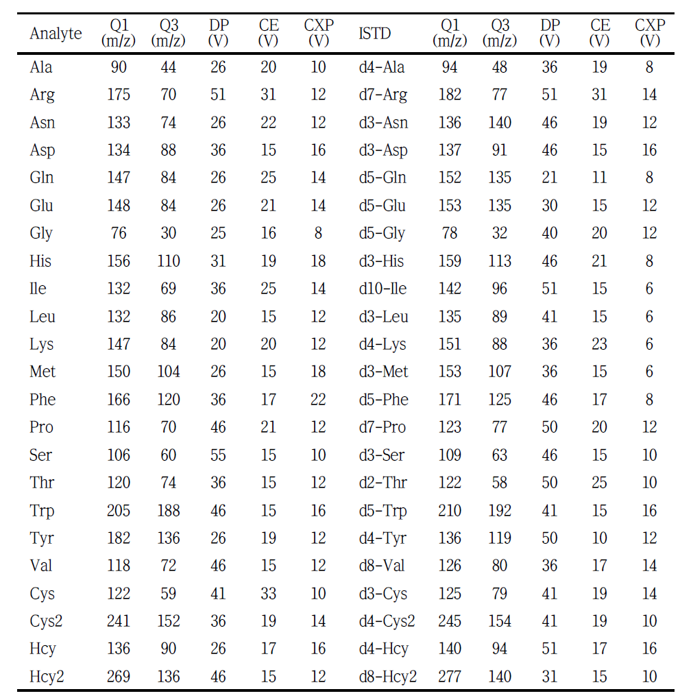 LC-MS/MS MRM conditions for amino acids and internal standard