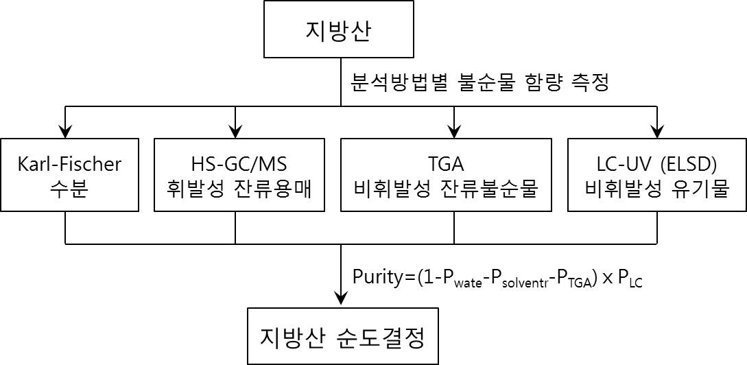 Development of system for purity anlaysis of fatty acid