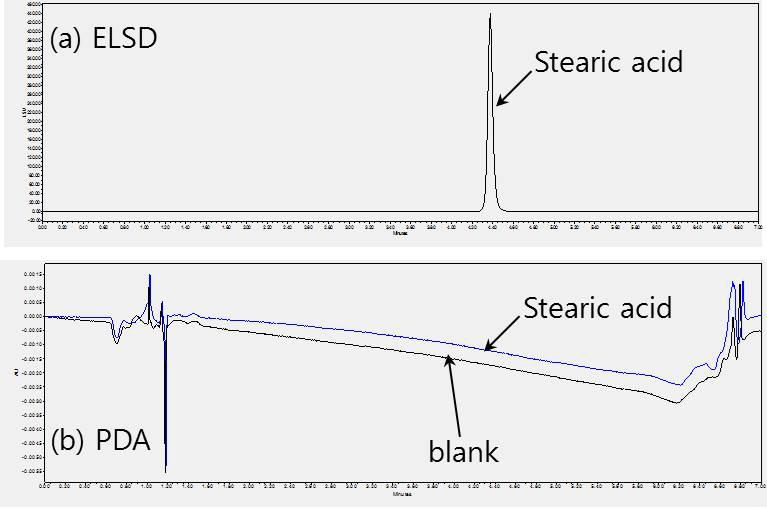 HPLC chromatograms for impurity analysis on stearic acid by (a) ELSD and (b) UV detectors