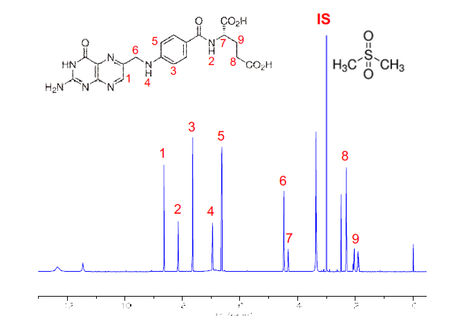 1H NMR spectrum of folic acid with dimethy sulfone internal calibrator.