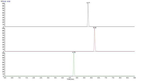 LC/MS chromatograms of imidacloprid, clothianidin and thiamethoxam mixture