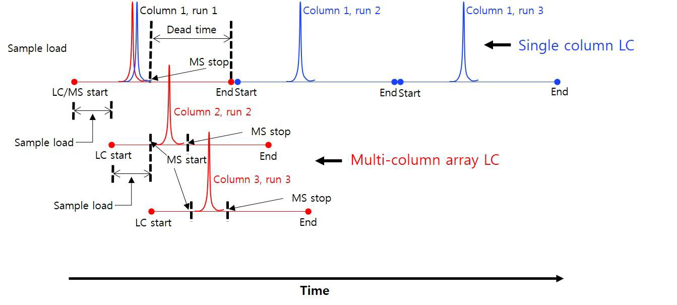 Scheme of the expected result of using multi-array column LC system. Peaks in red can be obtained by a multi-array column LC/MS and peaks in blue can be obtained by a single column LC system