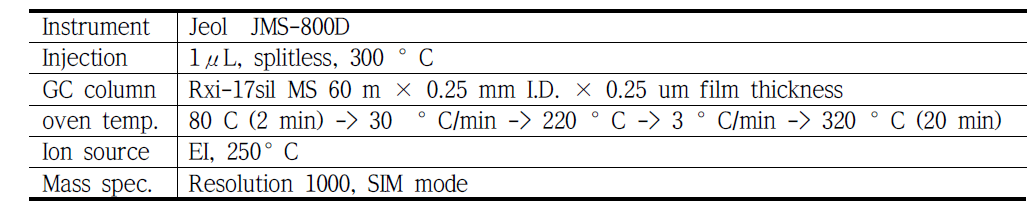 GC/MS condition for the analysis of PAHs