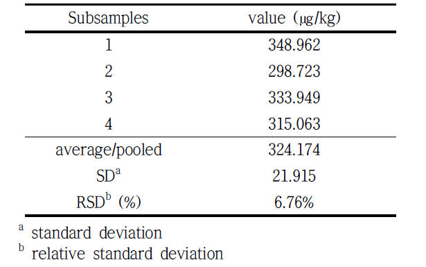 ID-LC/MS/MS results for sulfadiazine content in sulfadiazine containing beef sample