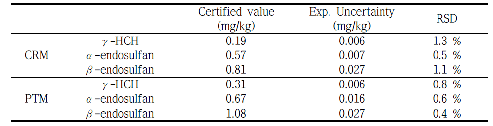 Certified values and expanded uncertainties of Kimchi cabbage powder CRM and PTM for the analysis of pesticides