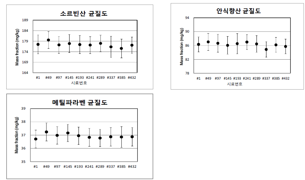 Homogeneity of sorbic acid, benzoic acid and methyl p-hydroxy benzoate in blended tea beverage CRM