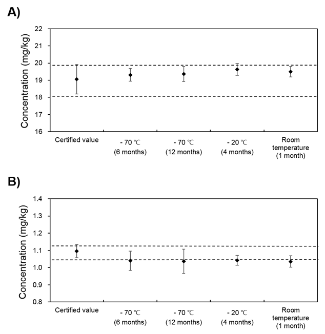 Stability monitoring results at various temperature conditions for enrofloxacin in chicken meat CRM (108-03-003) (A) and ciprofloxacin in chicken meat CRM (108-03-004) (B).
