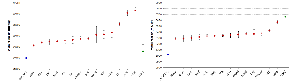 Results of track A CCQM-K109 regarding to urea in serum I (left) and II (right)