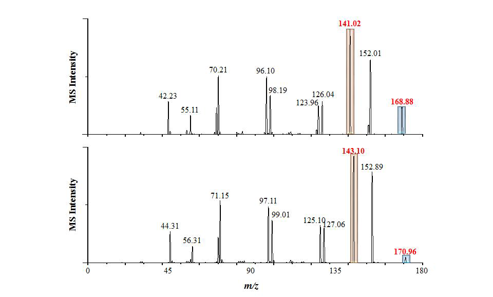 Mass spectra of uric acid and its isotope for selecting transition ion