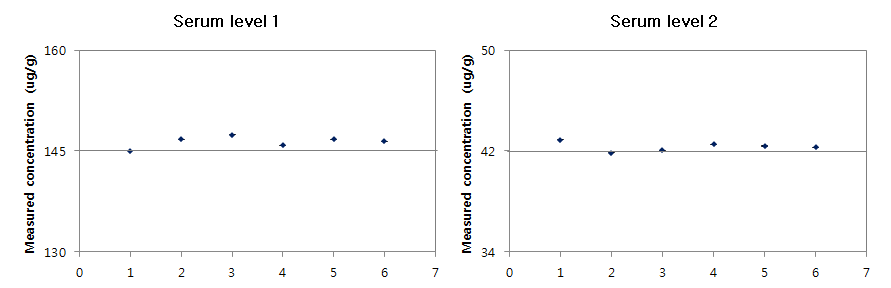 Mass fraction of uric acid in human serum level I, II